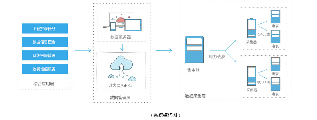 智能電表遠程抄表是怎么實現(xiàn)的