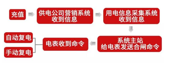 電表欠費(fèi)停電 手機(jī)繳費(fèi)后怎么還沒來電